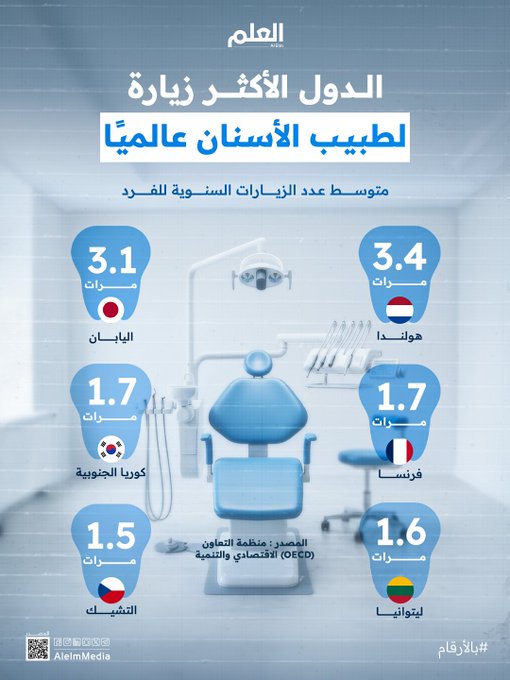 بمتوسط يزيد عن ثلاث مرات سنويًا للفرد.. الهولنديون الأكثر زيارة لطبيب الأسنان عالميًا 