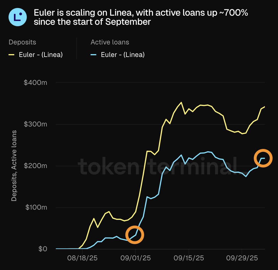 Chart showing Euler Finance deposits and active loans on Linea