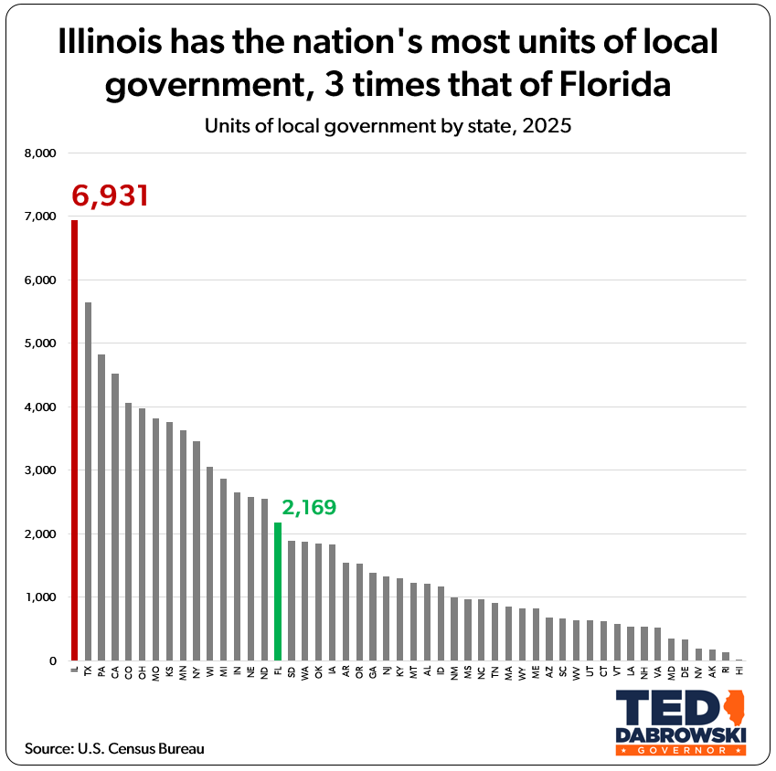 The absurdity of so many local governments in Illinois. The costs are crushing everyday Illinoisans. 

Big bureaucracies, big salaries, big pensions. 

6,931 govs. Country's most. 

Vote @TedforIllinois. He'll fight for lower property taxes.

#twill <a href="/ILGOP/">IL Republican Party</a> #Illinois <a href="/ilpoliski/">Ted Dabrowski</a>