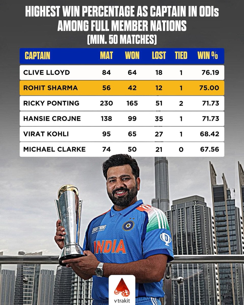 Laraib_Fatiima's tweet photo. Rohit Sharma has achieved a remarkable ODI captaincy record, placing him just behind West Indies legend Sir Clive Lloyd!๐ฎ๐ฅ
#RohitSharma #ODI #TeamIndia #cricket #vtrakit https://t.co/hQm0CZepbn