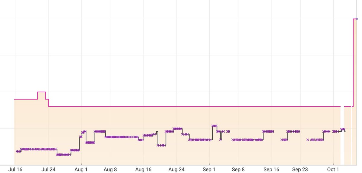 kingstexx's tweet image. Why are prices on Amazon tracking AMD stock?