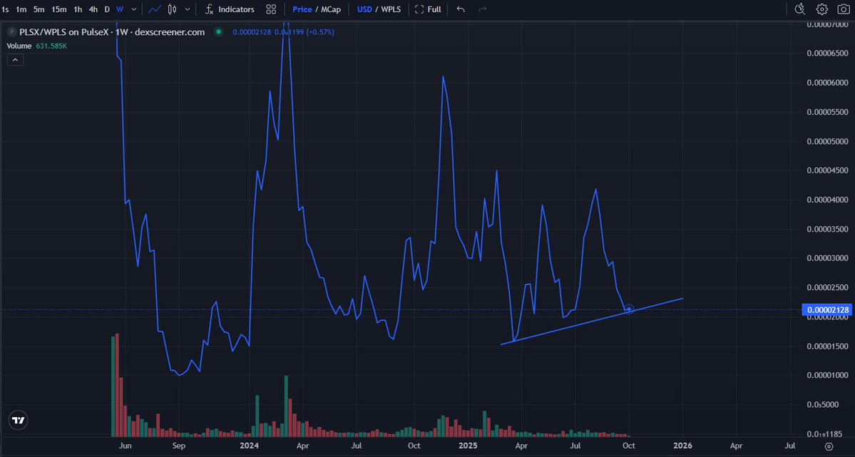grepCodeCracker's tweet image. I bought more PulseChain assets ( $PLSX $PLS $INC) today. We could be making a bottom or it could just be a step on the way down. If it goes down further I&apos;ll buy the next step down too. I&apos;m dumb like that.