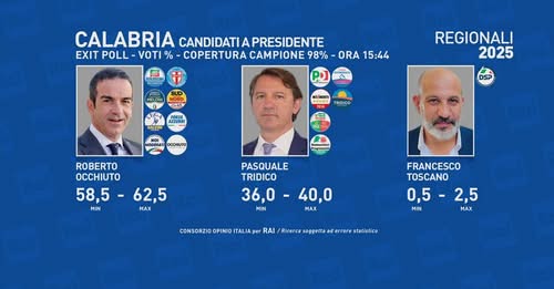 La Calabria non riconoscerà la Palestina. Ai calabresi interessa chi risolve i loro problemi, non chi parla di politica estera. Altra sconfitta per la sinistra. Tridico forse ci riproverà altrove, di certo non resterà in Calabria. Coerenza zero.
rainews.it/maratona/2025/…