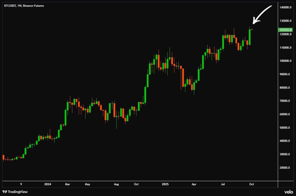 peakpatterns's tweet image. NEW: 🟠 Last week Bitcoin had its highest weekly close ever 🔥