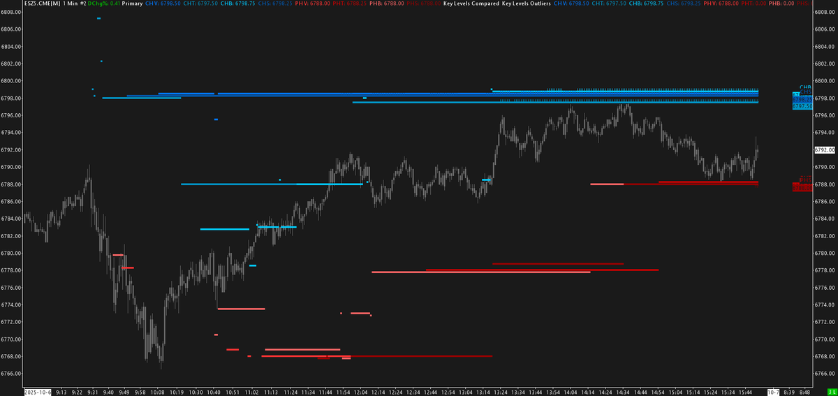 The price action today, just in this 10pt range all afternoon!

The levels magically doing their thing :)

$es_f $spx