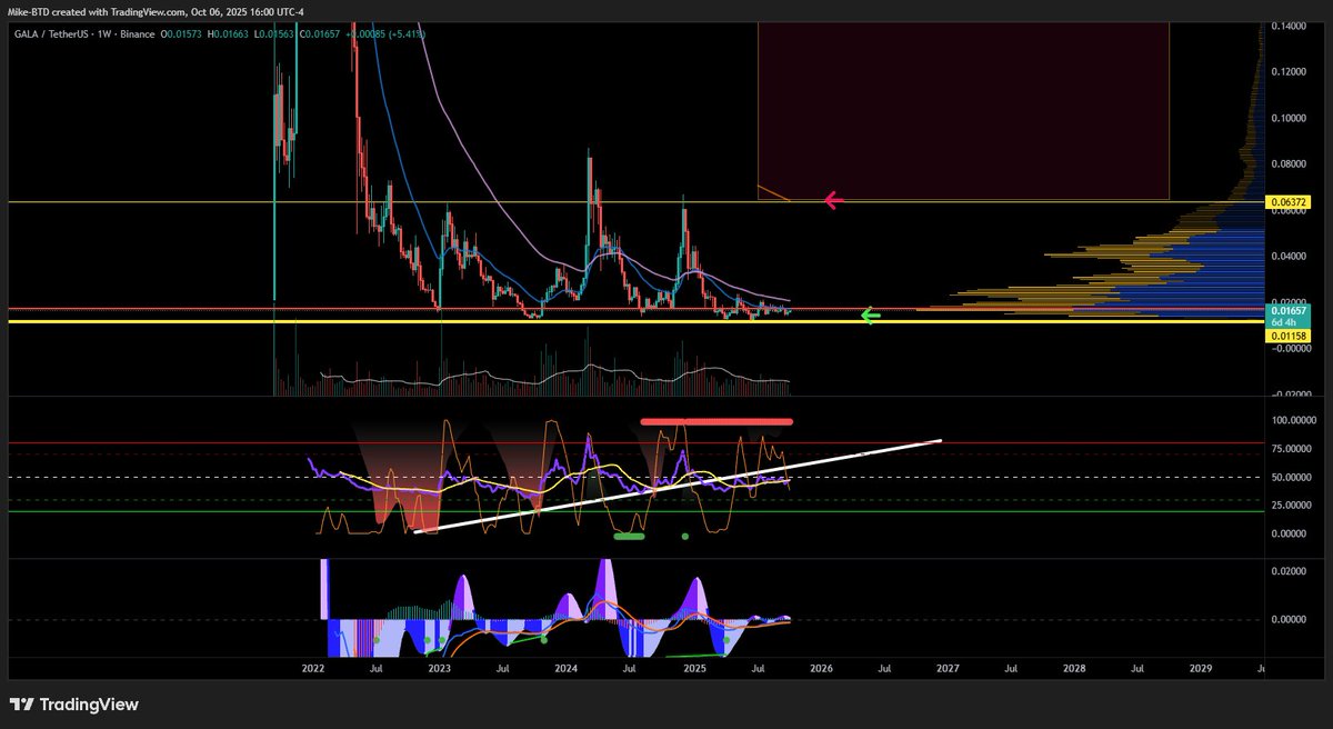 $GALA is one of the largest and most memorable gaming projects of the last cycle. Could it be the leading indicator for this cycle, or has its time passed? Regardless, a trader looks for a market structure that provides a setup where risk management can be applied. A floor price