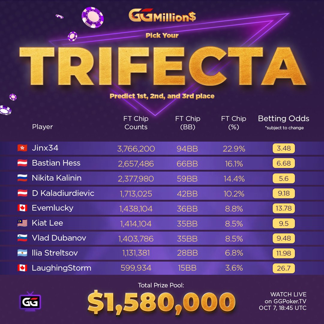 GGPoker's tweet image. 🔥 GGMillion$ TRIFECTA Is Back 🔥
Predict who finishes 1st, 2nd, and 3rd at this week's GGMillion$ Final Table.
If you nail it, you win a $150 WSOP Step 4 Express ticket - your fast track toward WSOP Events.
All the stats, betting odds, and angles you need are complied for you…