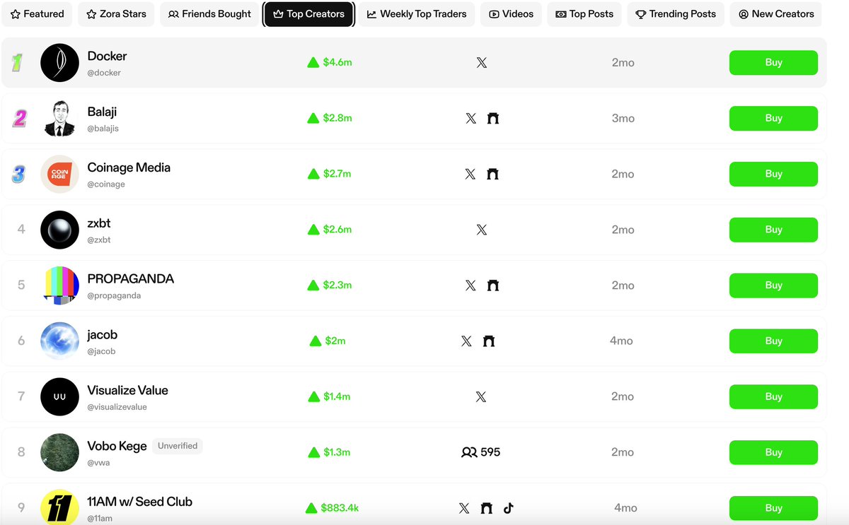 stambouli_o1's tweet image. Just claimed my rewards on @zora as one of the Weekly Top Traders winner. A few thoughts:

1. @zora team is listening to the community and the ecosystem is getting more trader-friendly.

- The total fee to trade creator coins is updated to 1% from 3% on sept 15, 2025. However,…