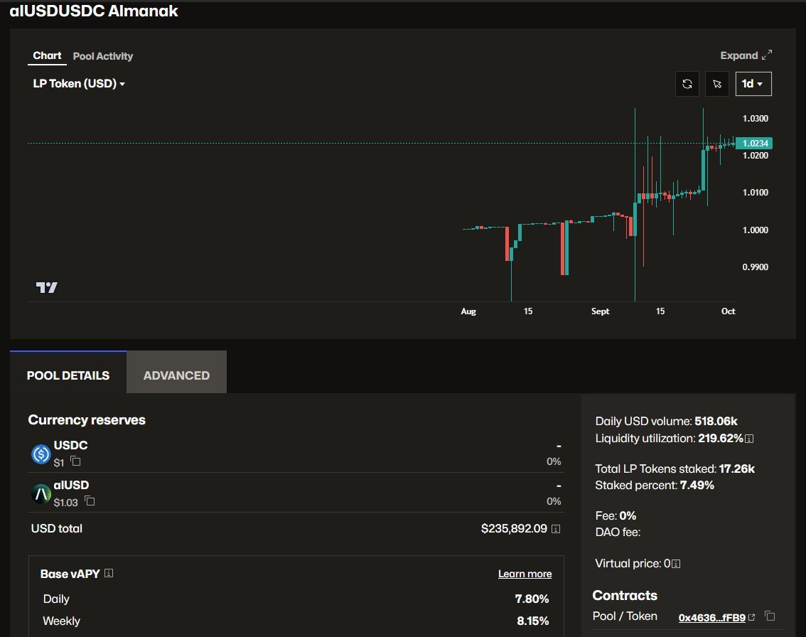 feels like the InfoFi meta might be gearing up for a comeback this October.

- Mira just dropped $5k–$30k to yappers last week → PT-sKAITO implied yields spiked from 30% → 70%+
-@Almanak__ is going live this month, rolling out $550k+ in token incentives (at a modest $90M