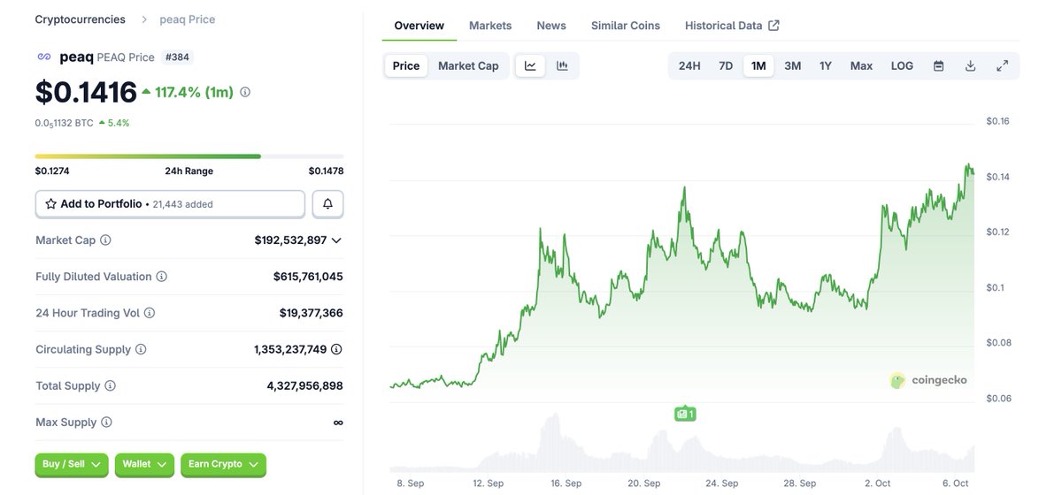 VaderResearch's tweet image. PEAQ is up 116% in the last 1 month and seems to have positioned itself as the leading Robotics ecosystem
The one ecosystem that has the potential to compete with Peaq is Bitrobot which aims to build the Bittensor for Robotics on Solana
Looking forward to seeing what the @peaq…