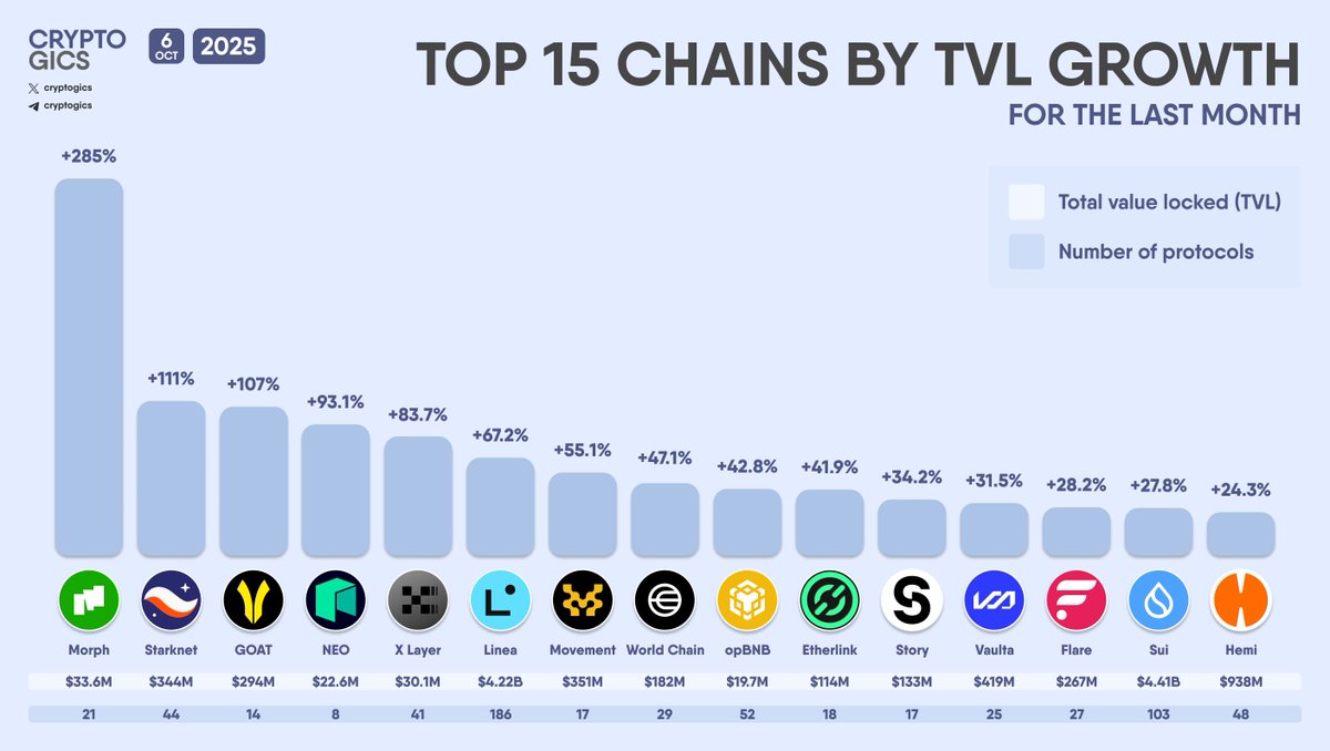 cryptogics's tweet image. TOP 15 CHAINS BY #TVL GROWTH FOR THE LAST MONTH

#Morph #Starknet #GOAT #NEO #XLayer #Linea #Movement #WorldChain #opBNB #Etherlink #Story #Vaulta #Flare #Sui #Hemi