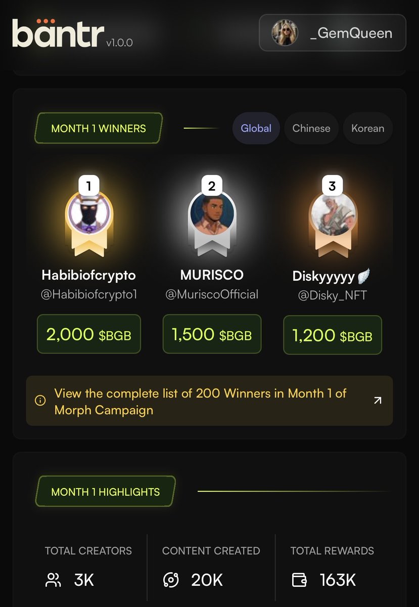 _GemQueen's tweet image. The first @MorphLayer campaign on bantr.fun wrapped up with massive rewards 🔥

🥇 @Habibiofcrypto1 took 1st place with 2,000 $BGB → around $11,180 USD

🥈 @MuriscoOfficial earned 1,500 $BGB → about $8,385 USD

🥉 @Disky_NFT grabbed 1,200 $BGB → close to $6,708…