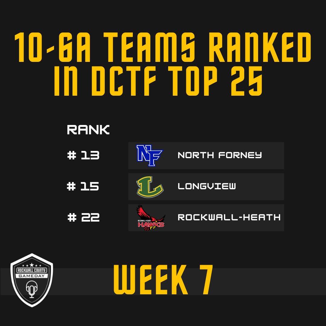 We still have 3 teams from 10-6A in the <a href="/dctf/">Dave Campbell's — TexasFootball.com</a> TOP 25.  Rockwall drops out after a week 6 loss to Longview.  Welcome to the party <a href="/HeathHawksFb/">Heath Hawks Football</a>!  Can’t wait for Friday! <a href="/NFHS_FALCONS/">NORTH FORNEY FALCON FOOTBALL</a> <a href="/longviewgameday/">Longview Gameday</a> <a href="/RHHSHawks/">Rockwall-Heath HS</a> <a href="/heathhawksradio/">Shannon Rodden</a>