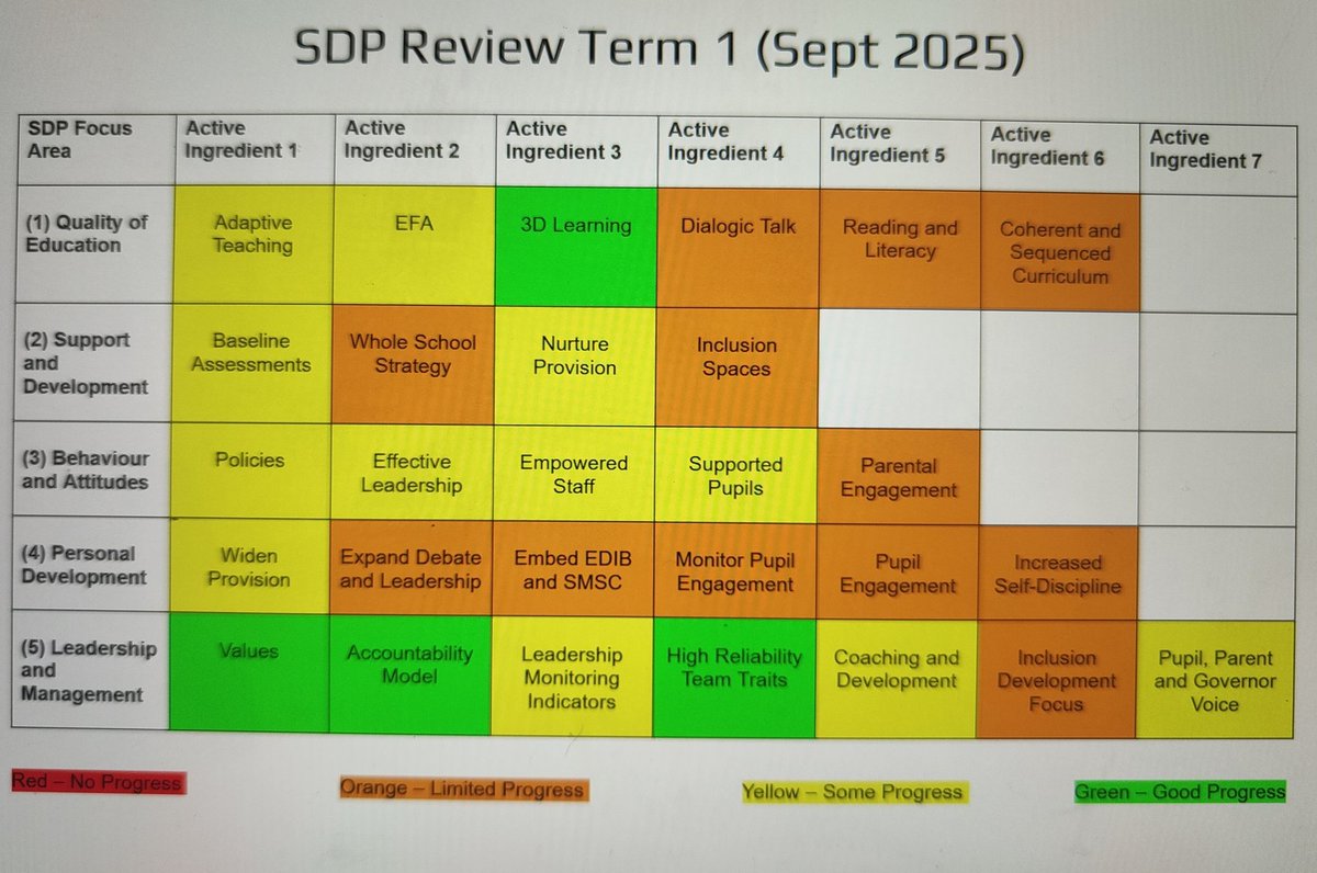 MartynReah's tweet photo. Using the EEF school guide for implementation as part of our pilot project with the SSAT  

https://t.co/UOZHmZ6E00

1 month in how are we getting on @hayling_college 

#happy #healthy #highperforming https://t.co/wQr10HazML