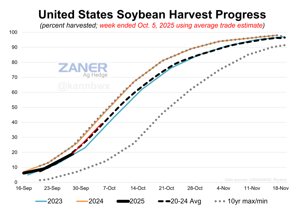 🇺🇸USDA isn't publishing Crop Progress during the shutdown. 

🌽Analysts estimate corn harvest was 29% complete as of Oct. 5, compared with 29% last year and 28% 5yr avg.

🫛Analysts estimate bean harvest was 39% complete as of Oct. 5, compared with 44% last year and 38% 5yr avg.