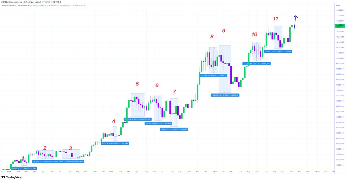 🔮 SO SATISFYING 🤩

The game continues.. 

⚠️ Bears screamed it was different, it wasn’t.. $BTC has corrected 11 times this bull cycle and each time it has resulted in a new all time high 🚀🏆

There will be a 12th dip in the future, remember this.