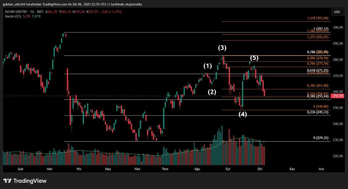 #bist te şuanda madalyonun iki yüzü dedikleri grafik mevcut. 248.8o $'a kadar esneme payını kullanıp kalkar 279 $ üstü kapanış yaparsa 297-315 $ hedef olacaktır. NET! Eğer ki son yapıda olan düşüş wolfe kullanıp ters QM'i çalıştıracaksa 245$ merhaba deriz #BORSA #Borsaİstanbul
