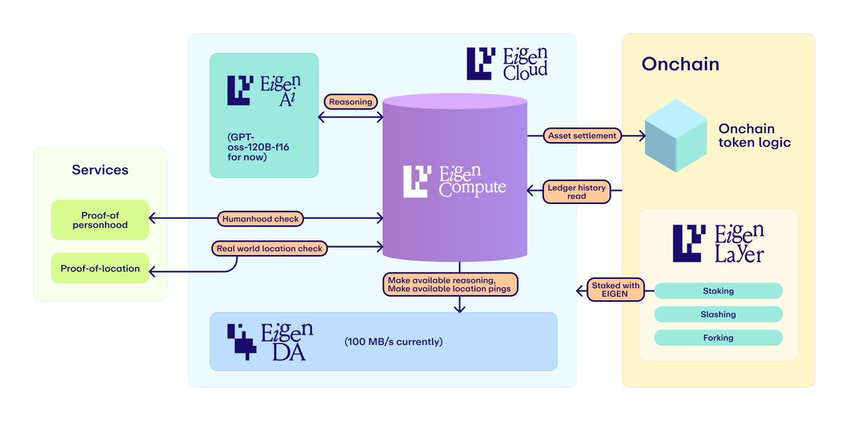 soubhik_deb's tweet image. now that eigencloud is in mainnet alpha, it’s exciting to explore what crypto developers can build at the intersection of eigencompute, eigenai, proof-of-personhood (PoP) and proof-of-location (PoL).

quick recap:
&amp;gt; eigencompute: unstoppable + verifiable offchain runtime
&amp;gt;…