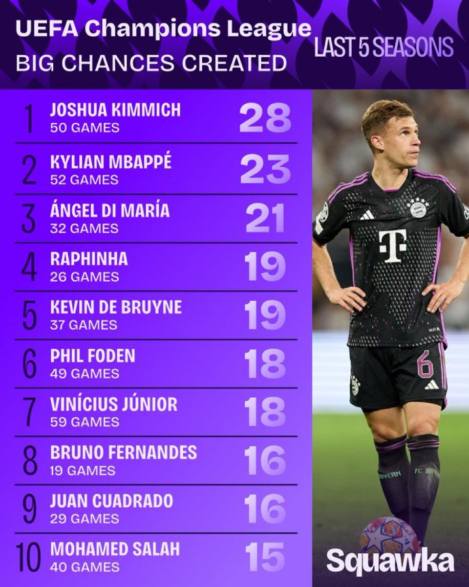 nonewthing's tweet photo. People do not know who Joshua Kimmich is.

Imagine Bruno Fernandes, with temperance, with more athletic capacity and a better carrier of the ball. https://t.co/JqVxOZqwFD