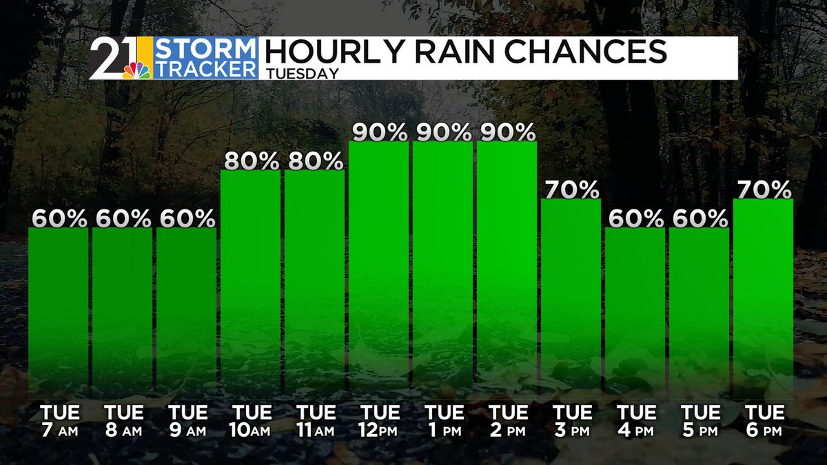 Some much needed rain is on the way Tuesday, here's a look at the timing.