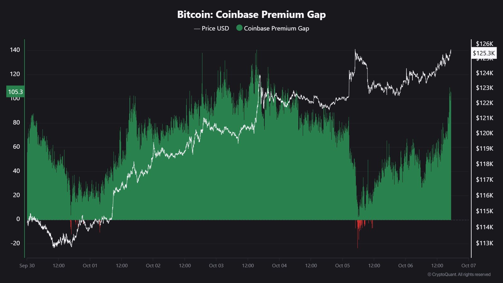 Bitcoin Coinbase Premium Gap