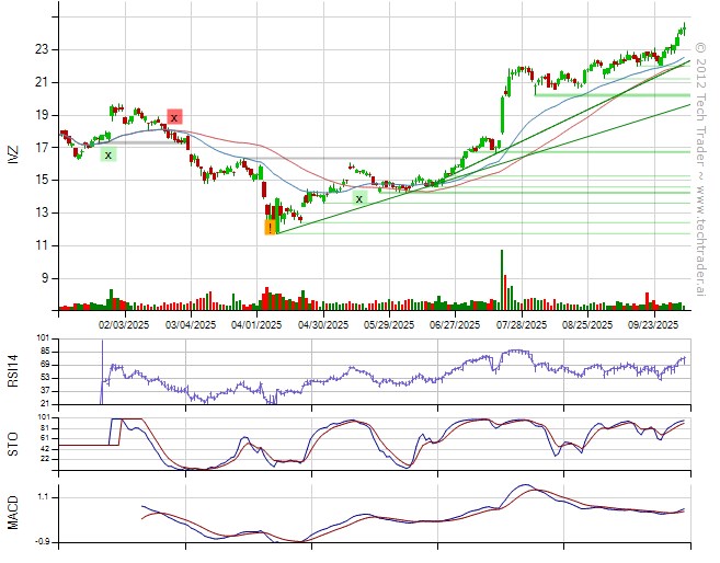 TechTraderAI's tweet image. Sold $IVZ (+4.4%), $NOG (-7.8%), $PII (+4.6%).
32% long by 3% short. 10% long Finance, 7% long Consumer Discretionary. techtrader.ai/wall/?date=175…