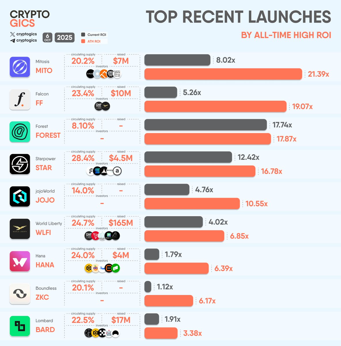 cryptogics's tweet image. TOP RECENT LAUNCHES BY ALL-TIME HIGH #ROI

#Mitosis $MITO, #FalconeFinance $FF, #Forest $FOREST, #Starpower $STAR, #jojoWorld $JOJO, #WorldLibertyFinancial $WLFI, #HanaNetwork $HANA, #Boundless $ZKC, #Lombard $BARD