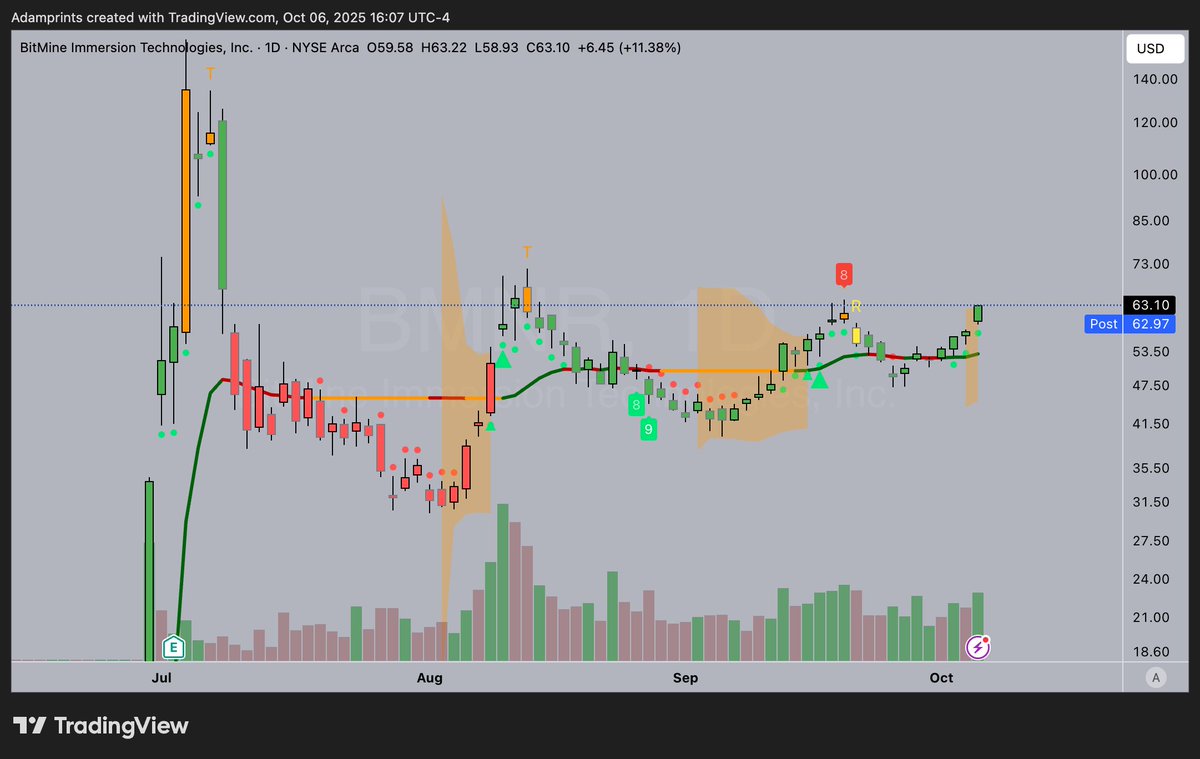 adamprintss's tweet photo. $BMNR 
SQUEEZE MODE. 70'S ON DECK 🚀 https://t.co/flDfIDy7vV