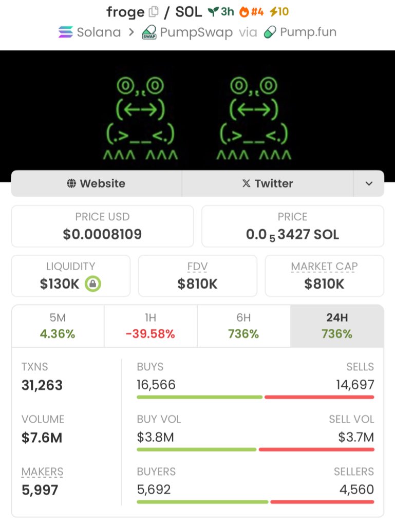sol_sniper4's tweet photo. $FROGE stayed low-key but delivered strong results in my private TG — a solid 132.78x gain.

Ca: CzdpPoGiyWHg62uSziwNswjN2STE4xXDGsVTKZ2BQKGk

#FROGE #Solana #Crypto #Memecoin #Altcoins #CryptoTrading #Blockchain #DeFi https://t.co/QGqqg65MGl