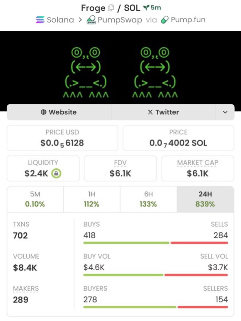 sol_sniper4's tweet photo. $FROGE stayed low-key but delivered strong results in my private TG — a solid 132.78x gain.

Ca: CzdpPoGiyWHg62uSziwNswjN2STE4xXDGsVTKZ2BQKGk

#FROGE #Solana #Crypto #Memecoin #Altcoins #CryptoTrading #Blockchain #DeFi https://t.co/M77rrDLvx2