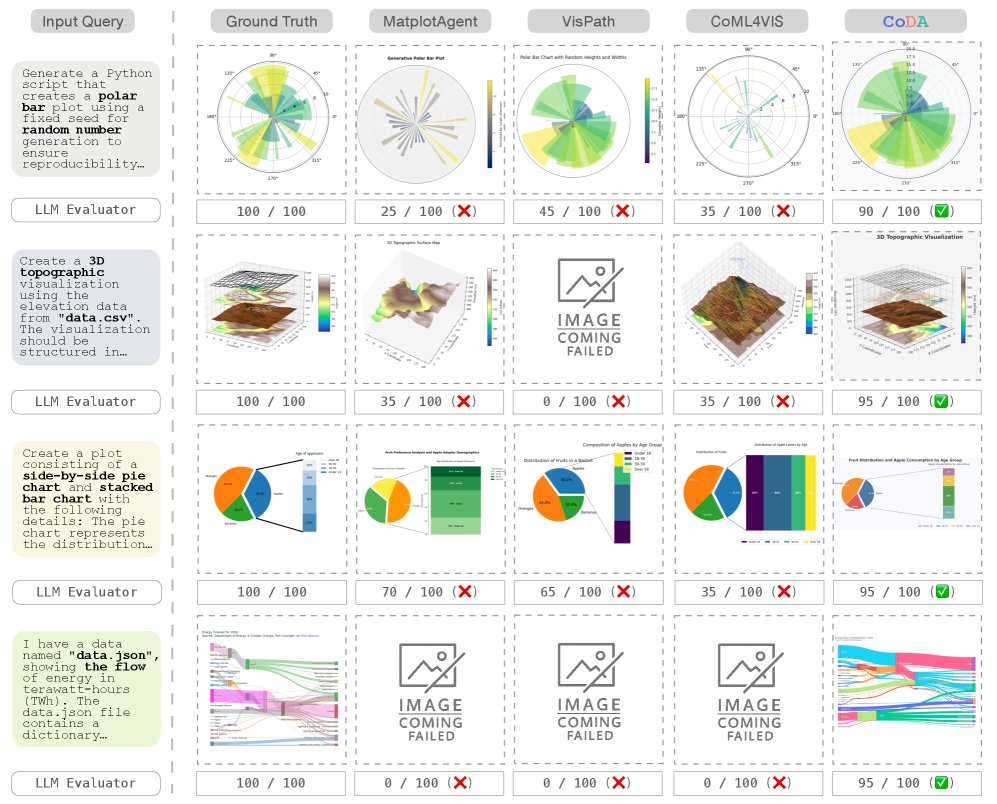 HuggingPapers's tweet image. Google's CoDA: Multi-Agent AI for Collaborative Data Visualization
Manually crafting visualizations is now easier.
CoDA uses specialized LLM agents for complex datasets.
Outperforms baselines by over 40% with robust, quality results.
A new era for visualization automation.