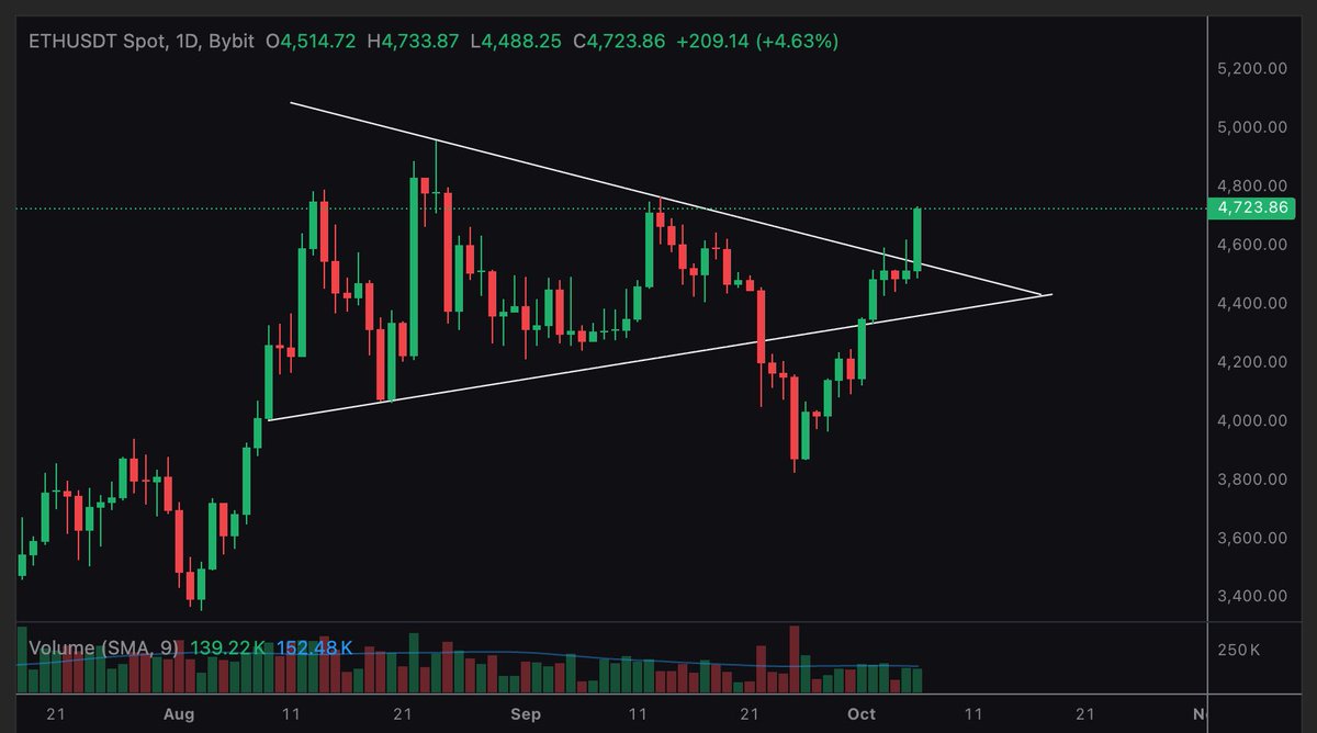 MaxCrypto's tweet photo. $ETH is breaking out strongly 🚀

If we close above the line, 

Mega candle to $5,000 is coming https://t.co/NYLFFqC74w