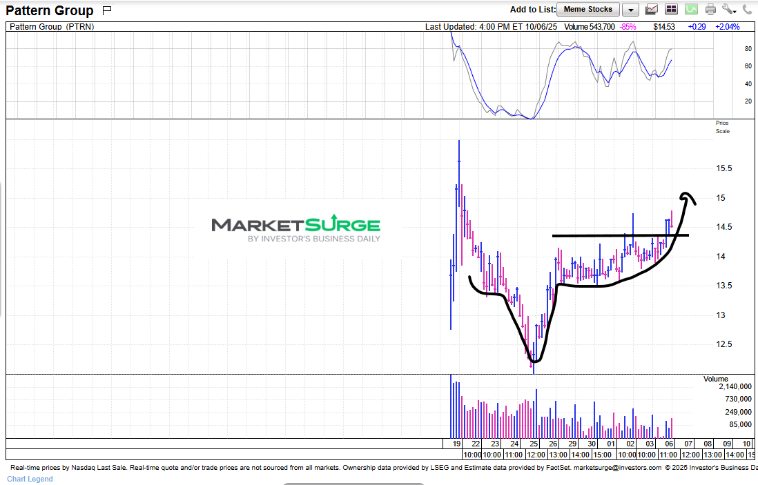 DrStoxx's tweet photo. $PTRN: software IPO, profitable, great growth...one to watch.  #IBDPartner

Found using my "Best IPO's" scanning tool in @MarketSurge

Hourly chart: https://t.co/dYVNxBBth7
