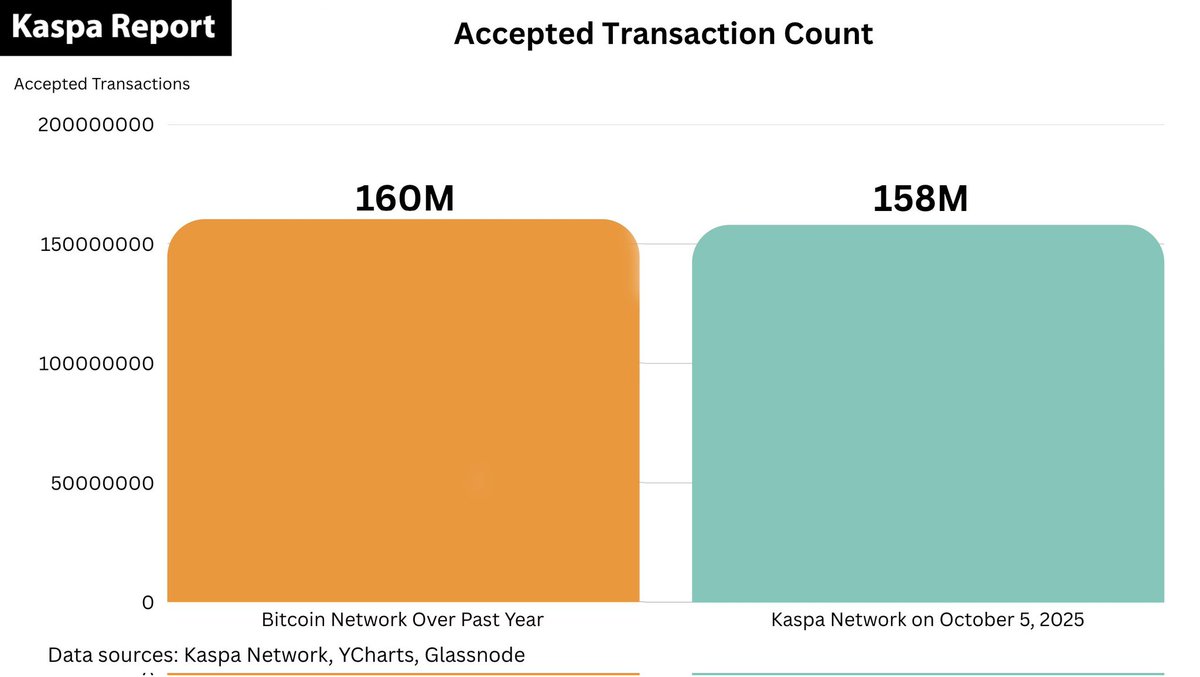 📈$KAS Fact Alert 📉

On October 5, 2025, the #Kaspa network processed over 158 million transactions in a single day, nearly matching Bitcoin’s total transactions for the entire past year

but...

Its time <a href="/kaspaunchained/">Kaspa</a> got some Tier 1 Exchange Listings🚀

like if you agree