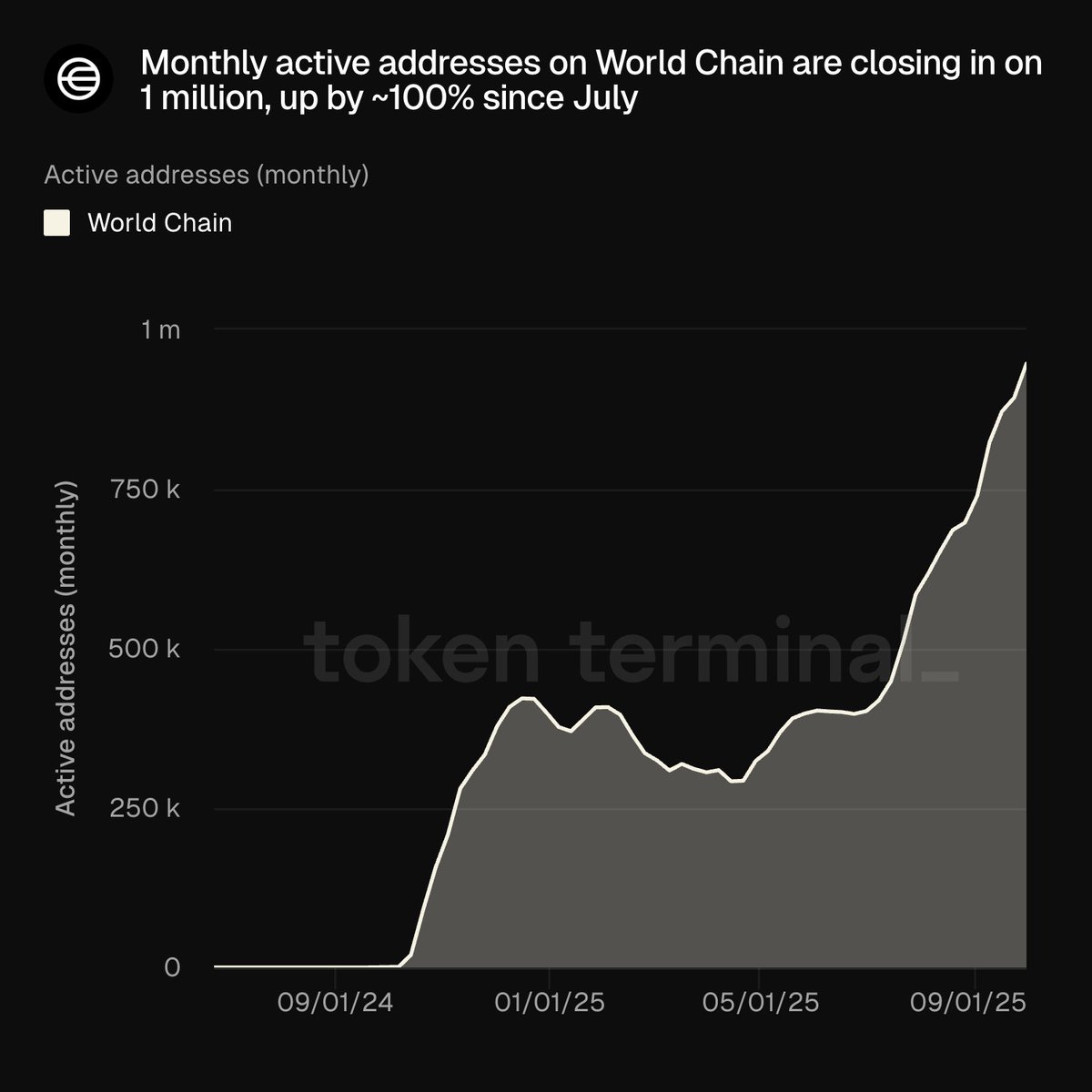 显示 World Chain 月活跃地址增长至接近 100 万的图表
