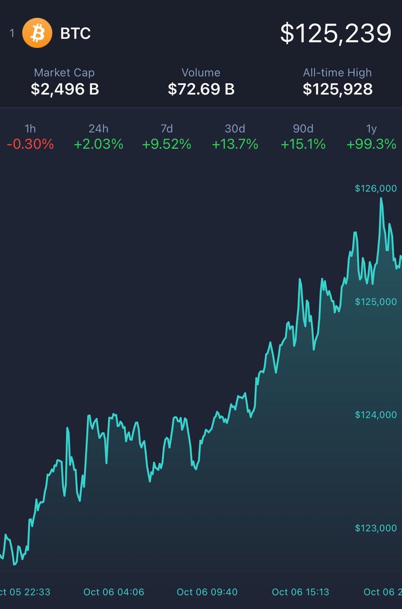 Bitcoin $BTC records new all-time high just below $126K 👀