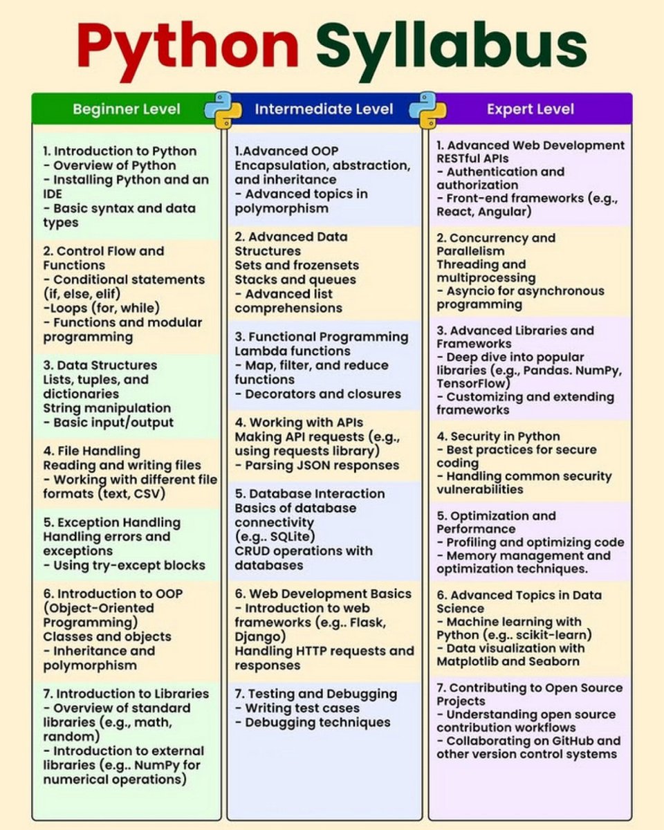 HaroldSinnott's tweet image. Syllabus to learn python programming amzn.to/44Ke9ZK
#Syllabus #python #programming #MachineLearning #AI #IoT