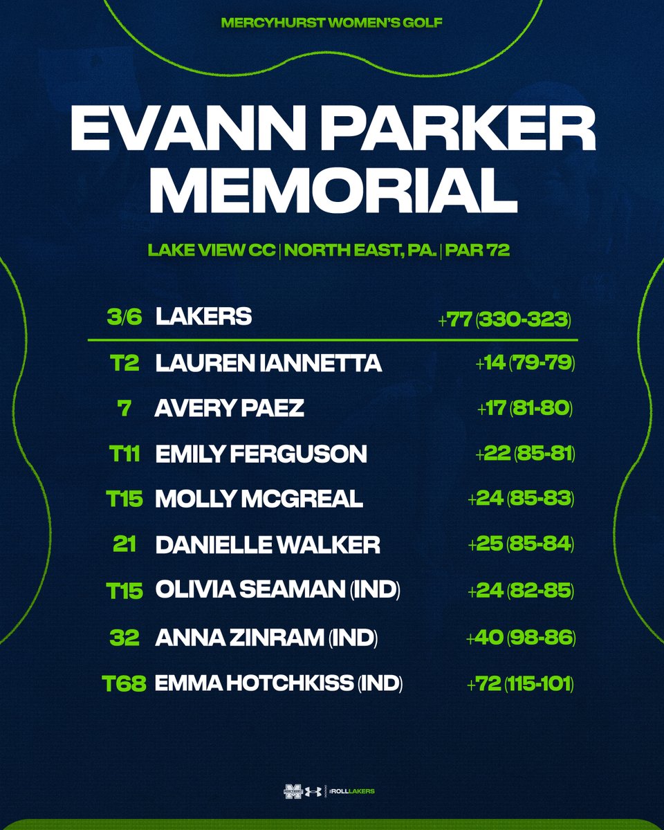 Scores from Lake View⛳️

Freshman Lauren Iannetta earns a second place finish and the team takes third!

#RollLakers☘️