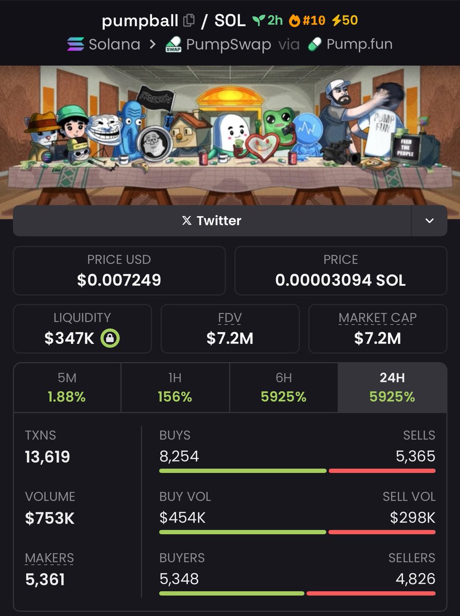 pumpprof's tweet photo. #pumpball went from $123K to $7.2m MC — that’s a massive 58x gain!
No luck, just perfect timing and real alpha.
Hit follow & join my TG before the next monster play takes off
Ca: 6c6ne3RdJ1MPTaCjvZR1iqUCJqnudUm9uQQWwFknpump https://t.co/GyfL7intUu