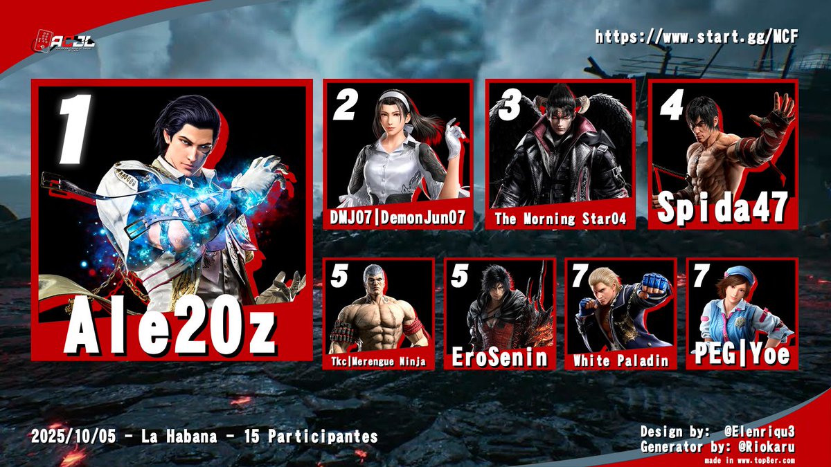 fgc_cuba's tweet photo. Muchas felicidades a todos aquellos que obtuvieron resultados en este último MCF. Todos los eventos contaron con jugadores de muchísimo nivel, y hubieron sorpresas en las partidas. Cada vez las comunidades crecen más, y los torneos se llenan más de momentos emocionantes....🧵 https://t.co/w126yzudqJ