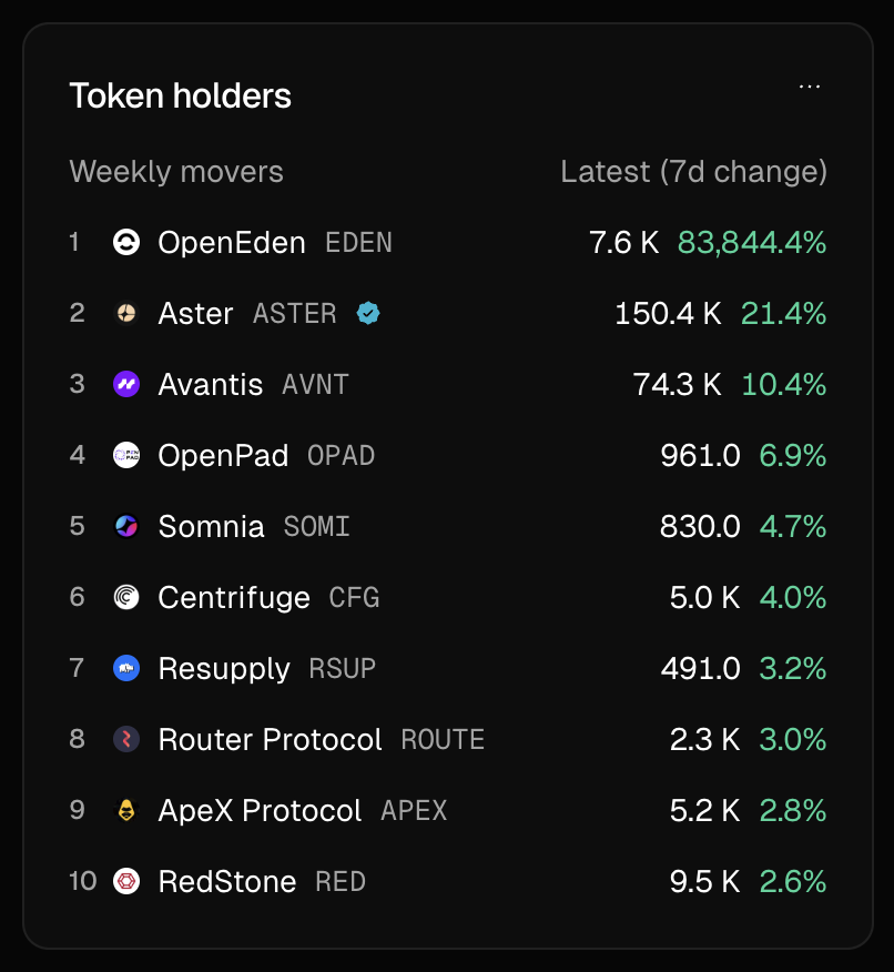 Token Terminal의 주간 토큰 보유자 급등 상위 스크린샷