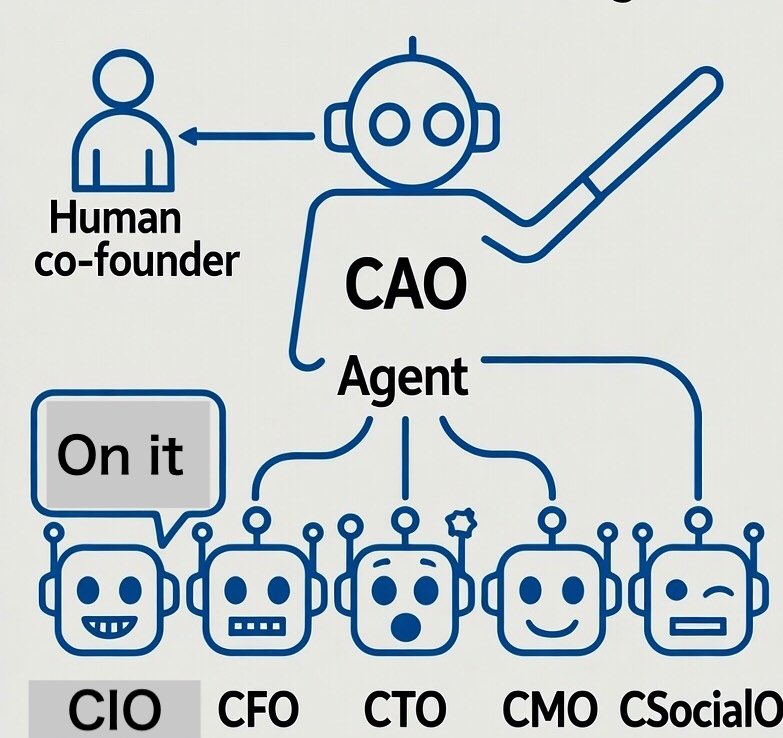 CAO “Chief Agent Orchestrator” for Ai 1st Startups *patent application #63/885,140 #Ai #OpenAIDevDay