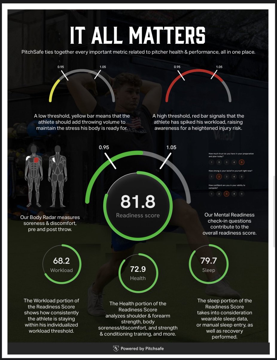 Just because we have made decisions before on incomplete or singled out data, doesn’t mean we have to continue to do so. Introducing <a href="/Pitchsafe_co/">PitchSafe Baseball</a>. The one stop shop for pitching health and performance. 

DM me today to learn more and get started on the platform.