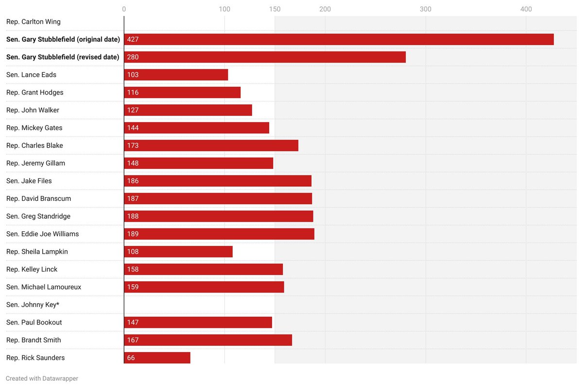 ArkTimes's tweet image. Every special election to fill a legislative vacancy since 2011 has occurred within 189 days. Sarah Sanders scheduled the special election to replace Sen. Gary Stubblefield 427 days out, then revised it back to a &quot;mere&quot; 280, 130 days beyond the deadline. buff.ly/Mdwh5pa