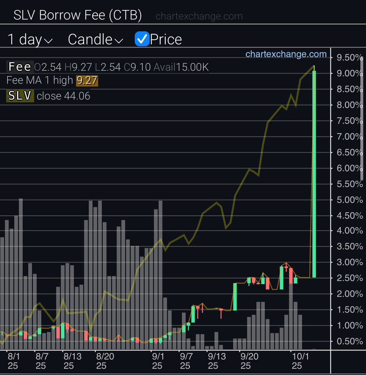 🚨 SLV BORROWING FEE EXPLODES TO 9.27%. BARELY ANY SHARES LEFT TO BORROW.

SHORTAGES OF PHYSICAL #SILVER WORLDWIDE…

AND NOW SHORTAGES OF PAPER TO SHORT IT.