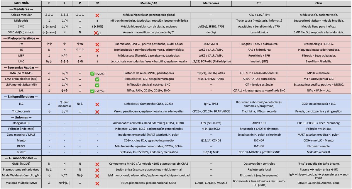 DavidIriarte12's tweet photo. Tabla de Hemato para estar ubicado, algunas asociaciones directas y seguro que algún error... https://t.co/HZqhjrIsK7