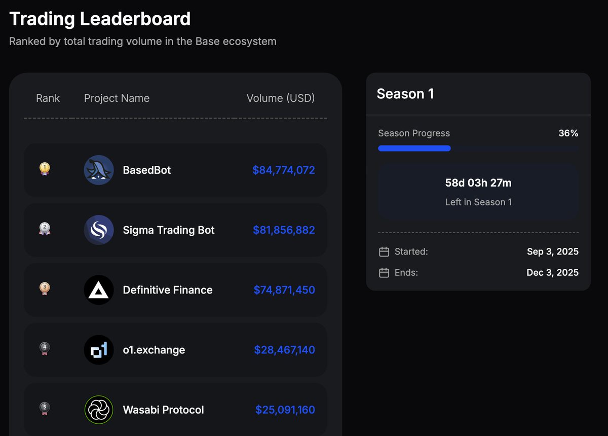 john_tv_locke's tweet image. base.thrive.xyz/leaderboard

First month in the books and the top 5 are pushing $300M in volume. LFG!!!

If you&apos;re building a trading product on Base, ping @thriveprotocol to get in on the action. 3M OP going to the builders who drive the most impact!