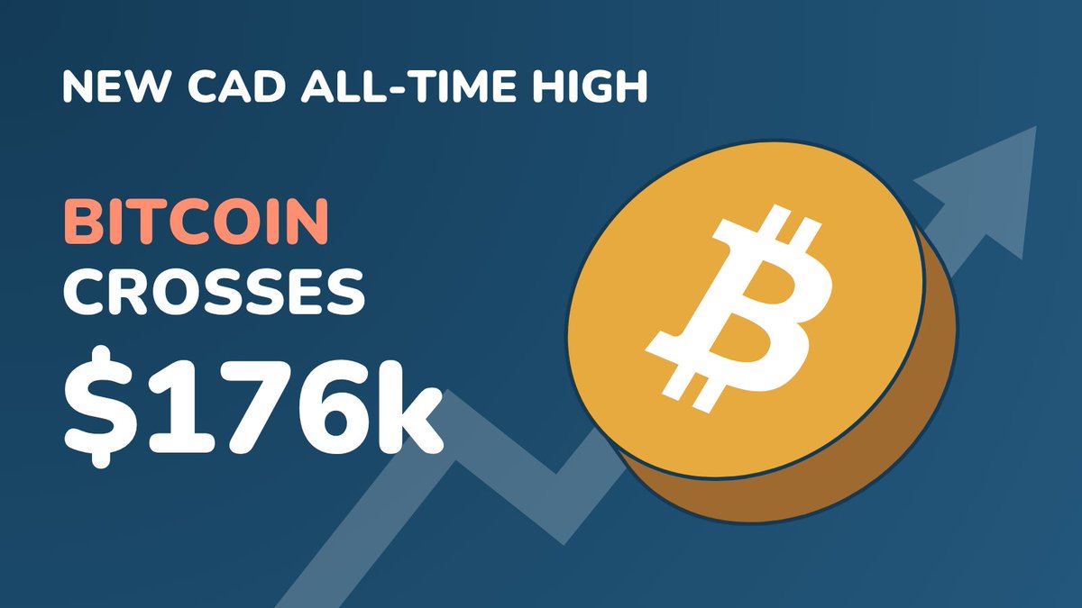 bitbuy's tweet image. $BTC reaches new ATH crossing $176,000 CAD.