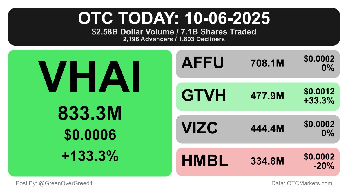 Top 5 OTC Tickers by Volume!

 #1: $VHAI | #2: $AFFU | #3: $GTVH | #4: $VIZC | #5: $HMBL | #OTCToday

Your engagement helps! Please like, comment, share &amp; follow.