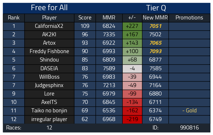 exo_connor's tweet photo. MKWorld Lounge 7k achieved!!

I'm so happy to finally hit this tbh. I lost so many 7k promo events it wasn't even funny. I'd love to get 8k/sapphire but that will be very very difficult. 

Either way, I'm just so happy I've proved that I can push into 7k territory https://t.co/qKMcgc07eV